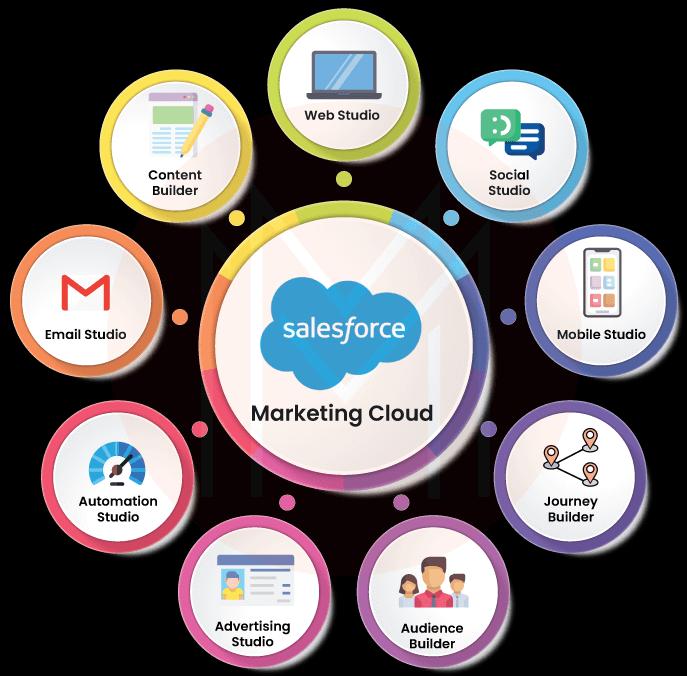 benefits of salesforce marketing cloud