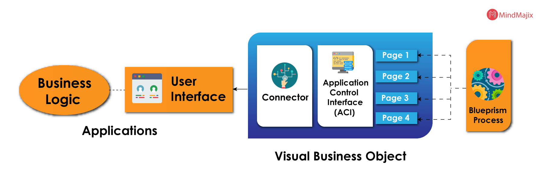 Visual Business Object 