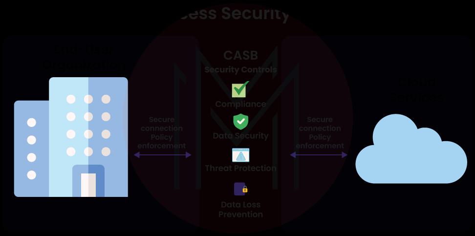 Cloud Access Security Broker - CASB