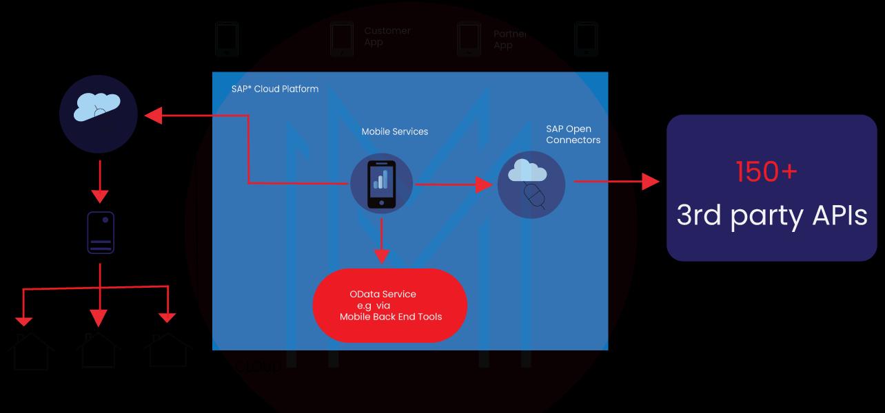 SAP Cloud Platform Architecture