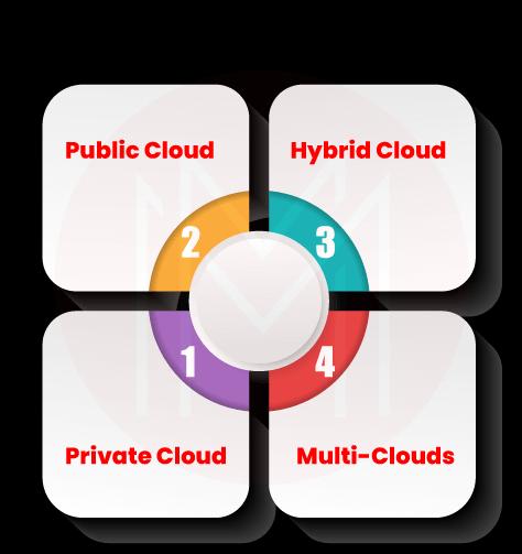 Types of cloud platforms