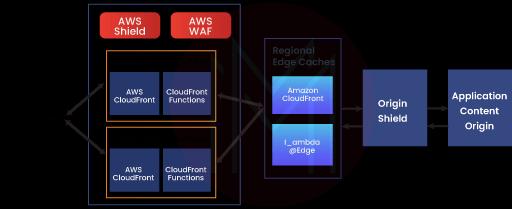 Working of AWS CloudFront
