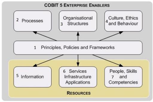 cobit 5 enterprises