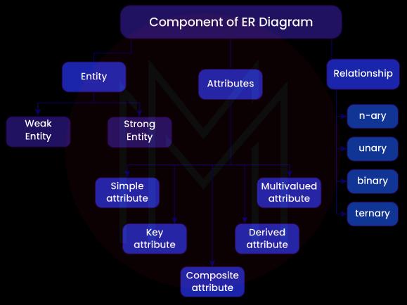 Components Of ER Diagram