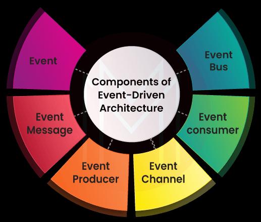 Components of Event-Driven Architecture