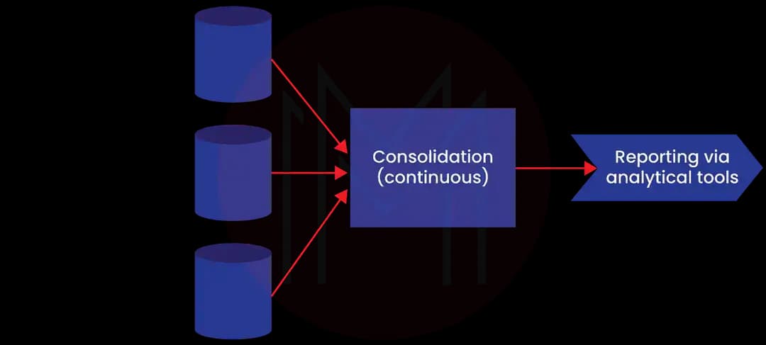 Consolidation for Analytics