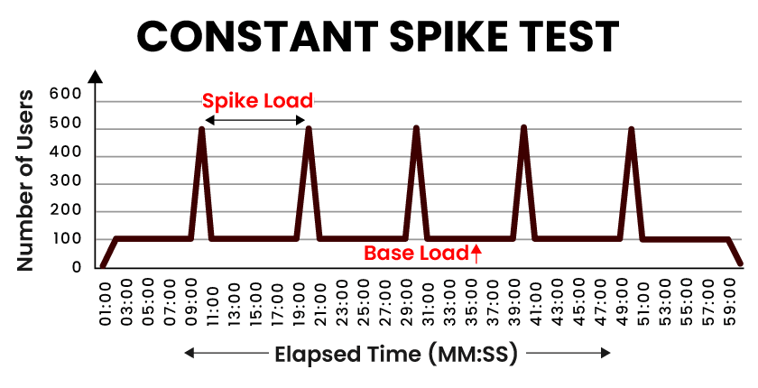 Constant Spike Test