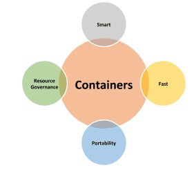 Container over Virtual Machines