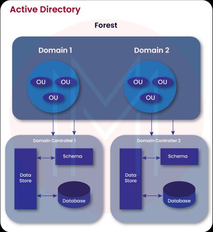 Core Elements of Active Directory
