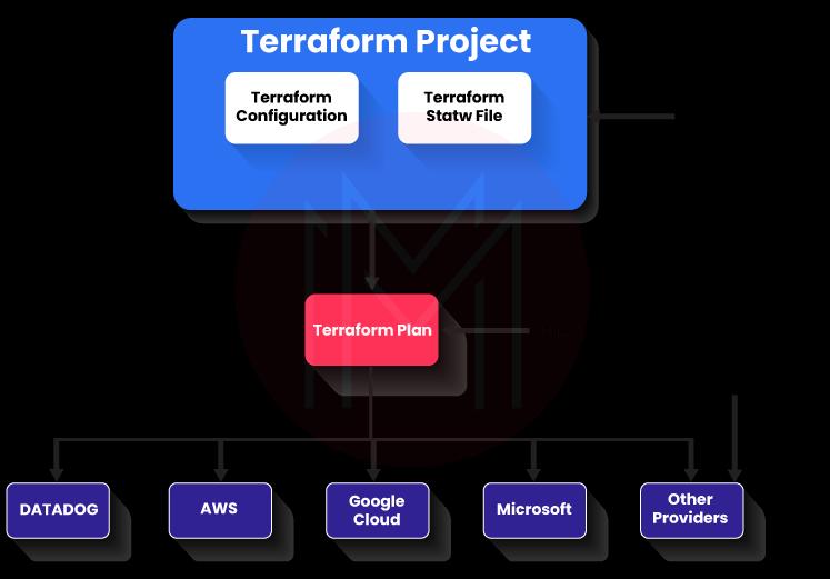 Core Terraform Workflow