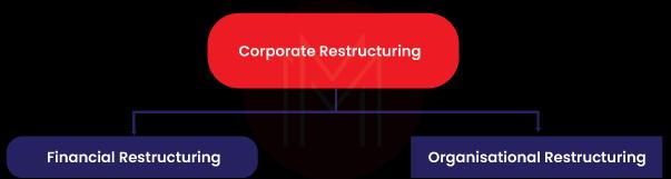 Types of Corporate Restructuring