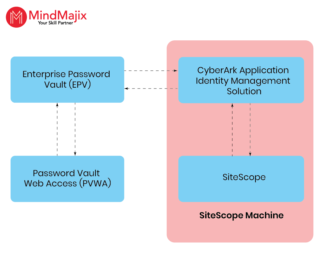 CyberArk Enterprise Password Vault