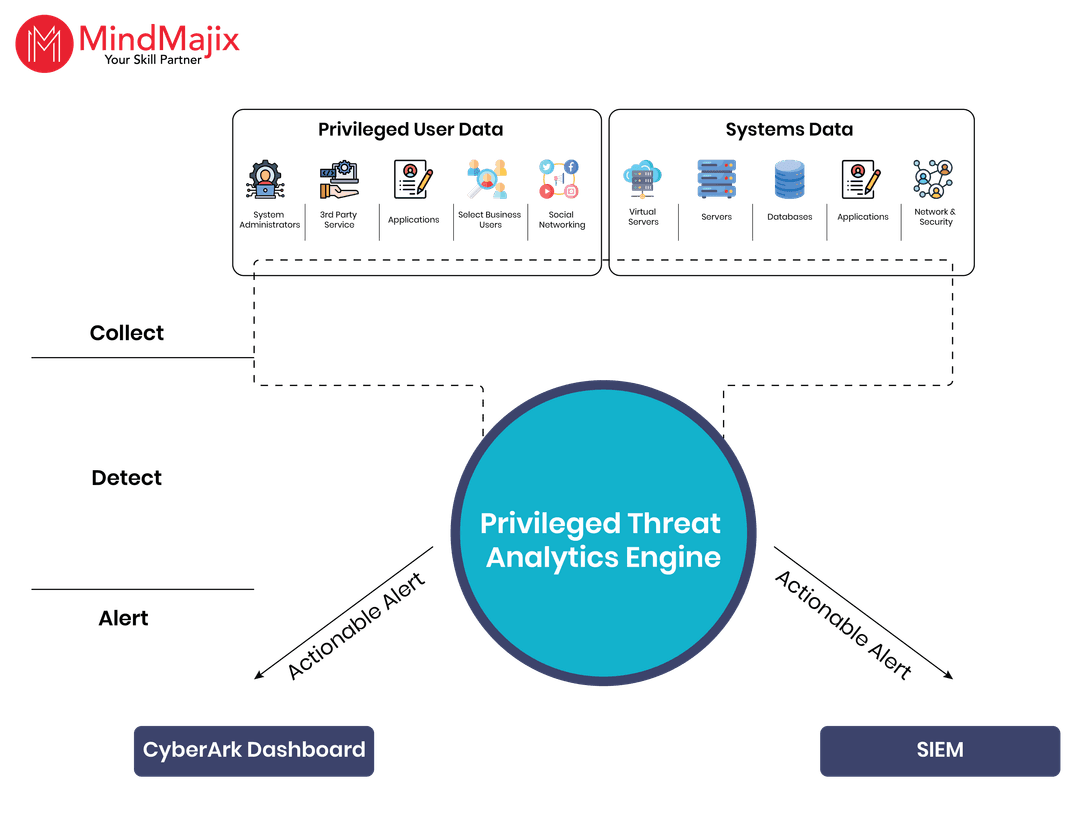 Privileged Threat Analytics