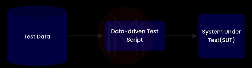 Data-driven Framework