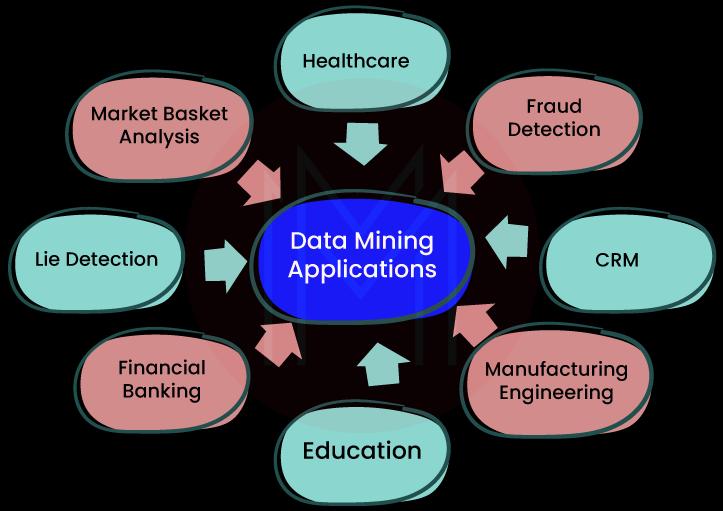 Applications of data mining