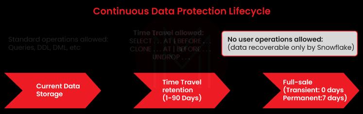 Continuous Data protection Life Cycle