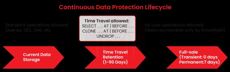 Continuous Data Protection Lifecycle