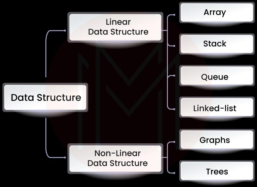 Describe data structures