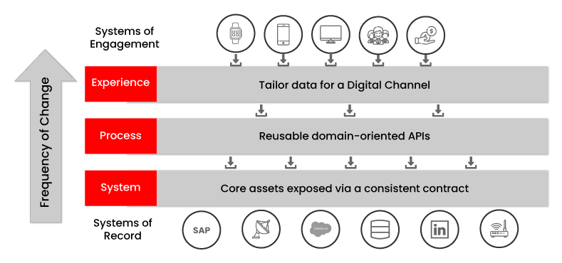 DataGraph in the Perspective of the API-Led Connectivity