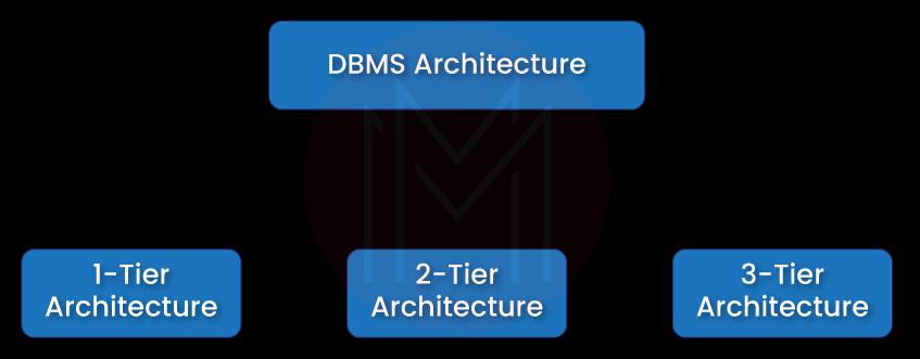 DBMS architecture