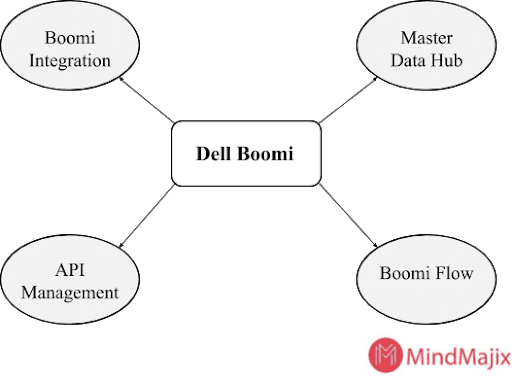 Structure of Dell Boomi