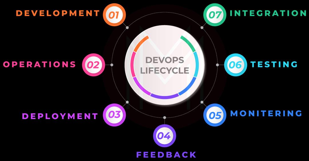  AWS DevOps lifecycle