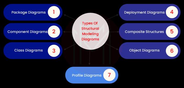 UML Structural Modeling Diagram Types 