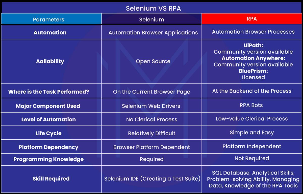 Difference between RPA and Selenium