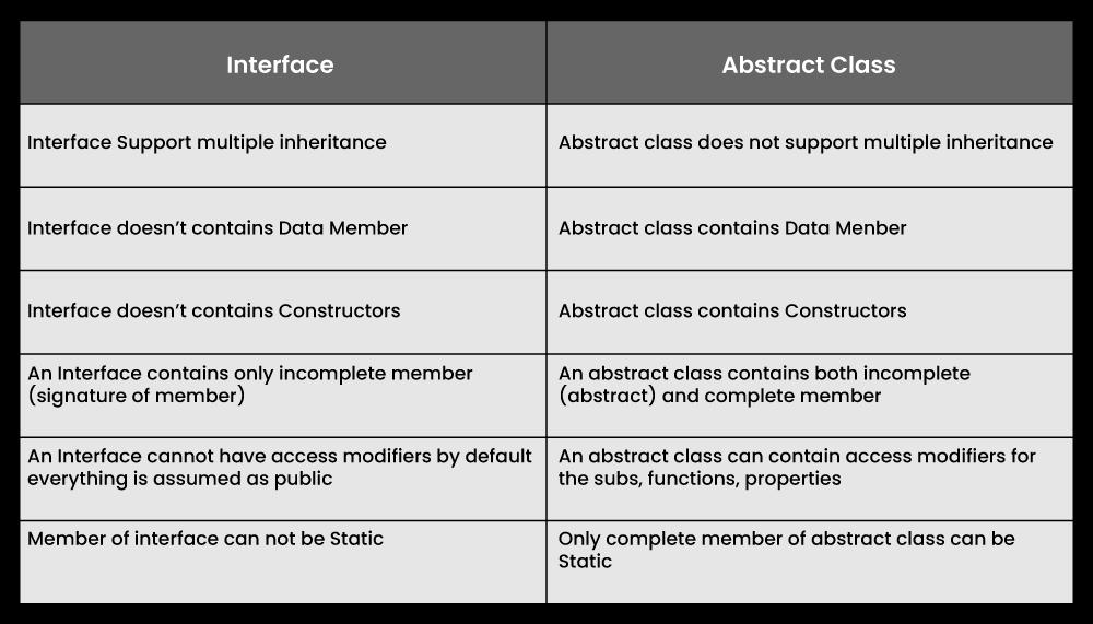 Difference between an Interface and an Abstract Class