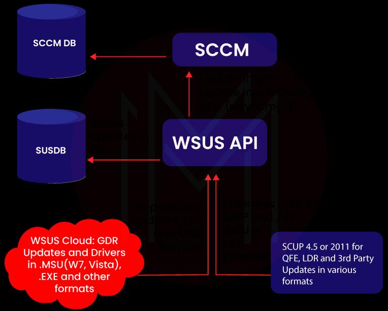 Differences Between SCCM vs WSUS