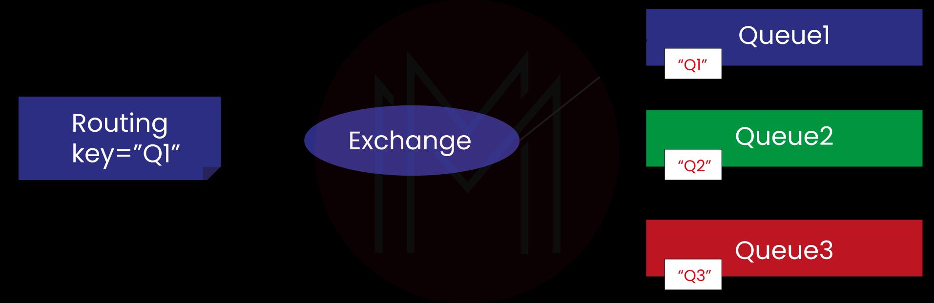Direct Exchanges