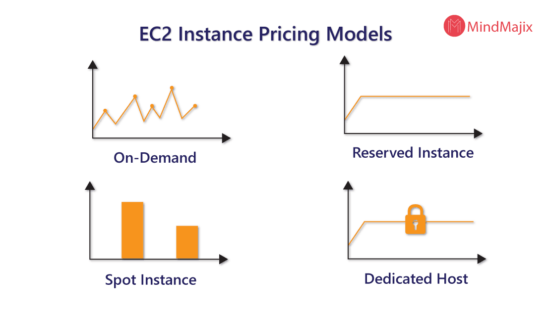 EC2 Instance pricing models