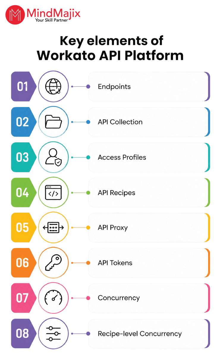 Elements of Workato API Platform