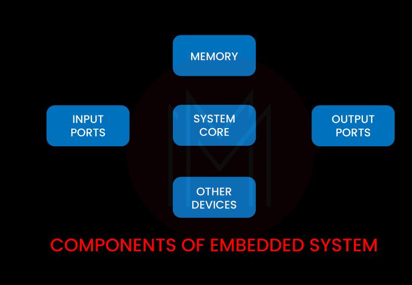 Components of Embedded