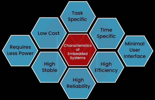 Characteristics of Embedded System