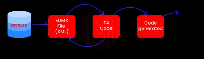T4 in Entity framework