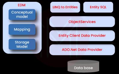 Three Core Components of the Entity Data Model