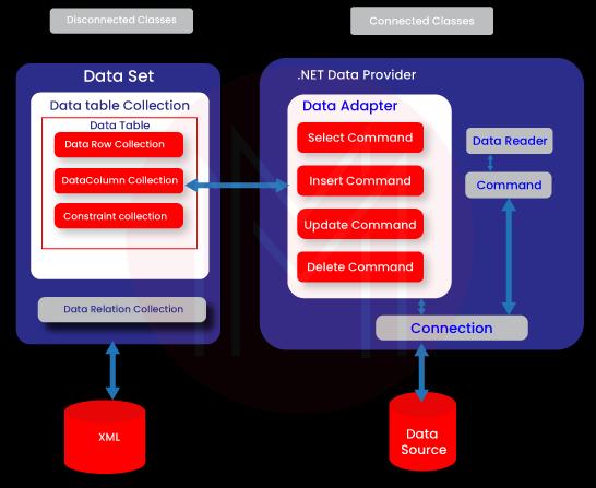 Data Access Architecture
