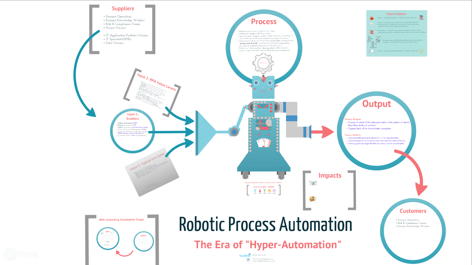 RPA - Era Of Hyper Automation