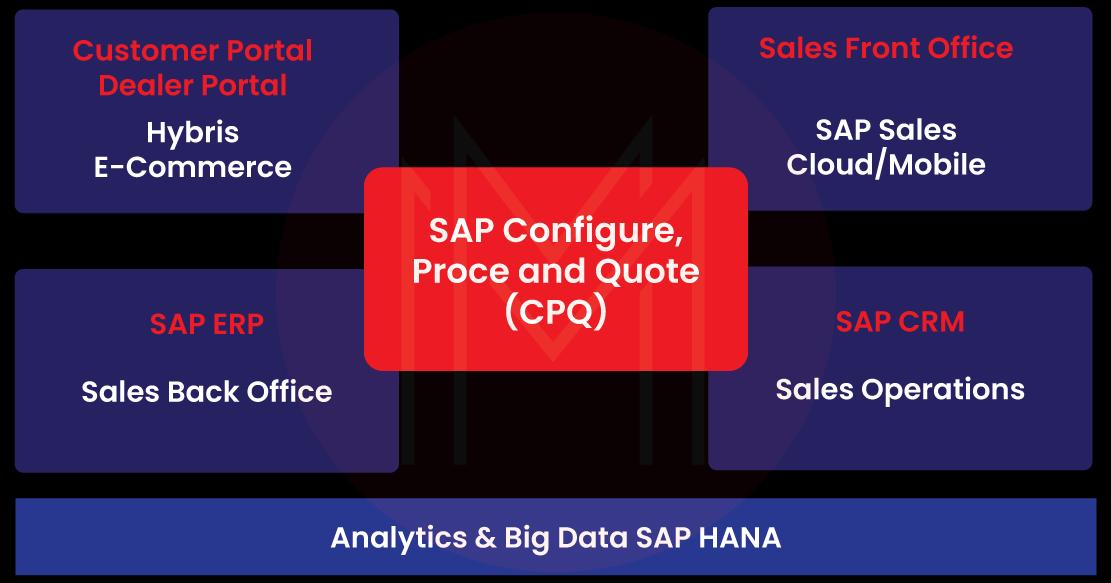 Features of SAP CPQ