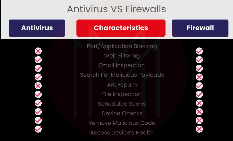 Difference between Firewall and Antivirus
