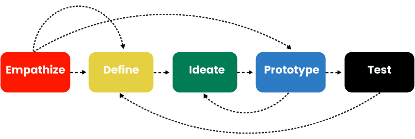 Five stages of design thinking