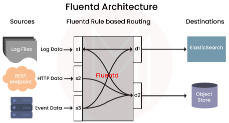 Fluentd Architecture