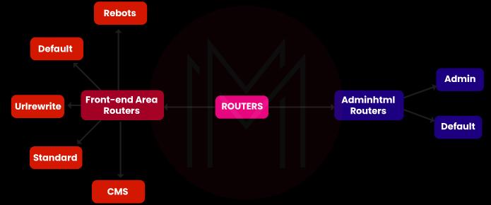 Front-end area routers and Admin html area routers