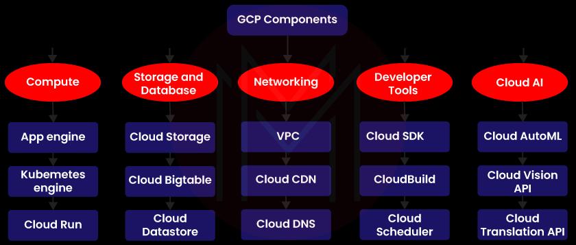 components of GCP