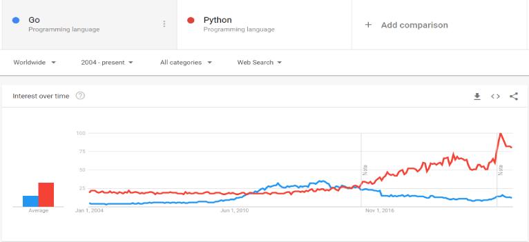 Golang vs Python Trends