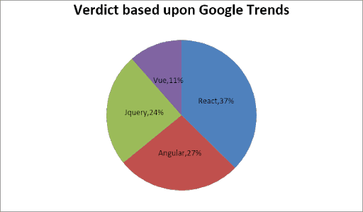 google trends for JavaScript Frameworks