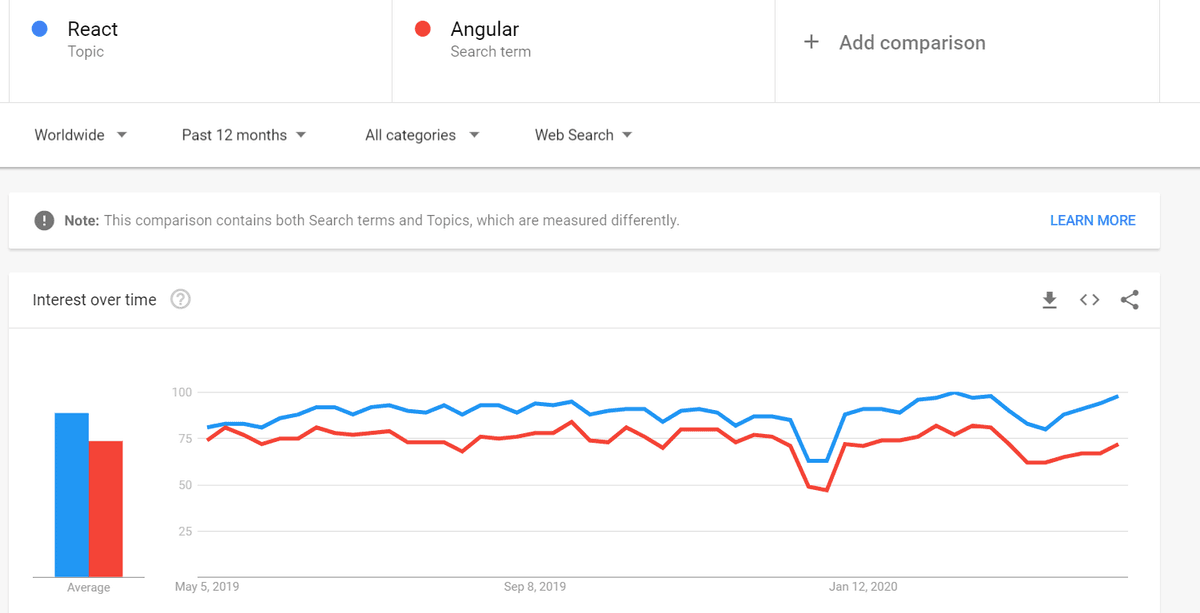 Google trends of react and anguar