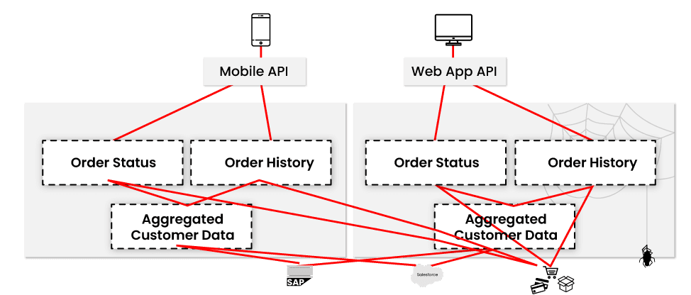 Point to Point Integration