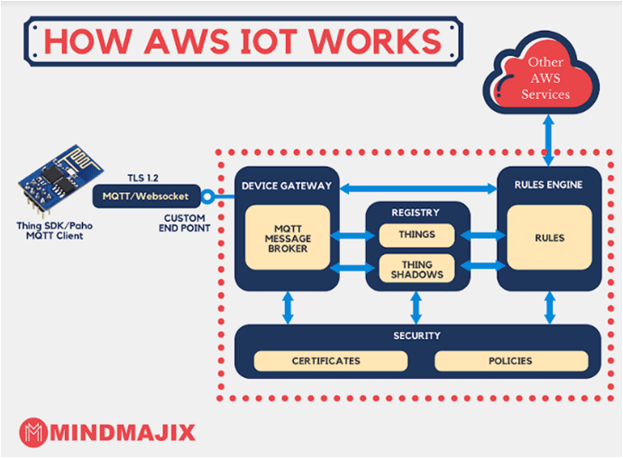 How AWS IoT Works?